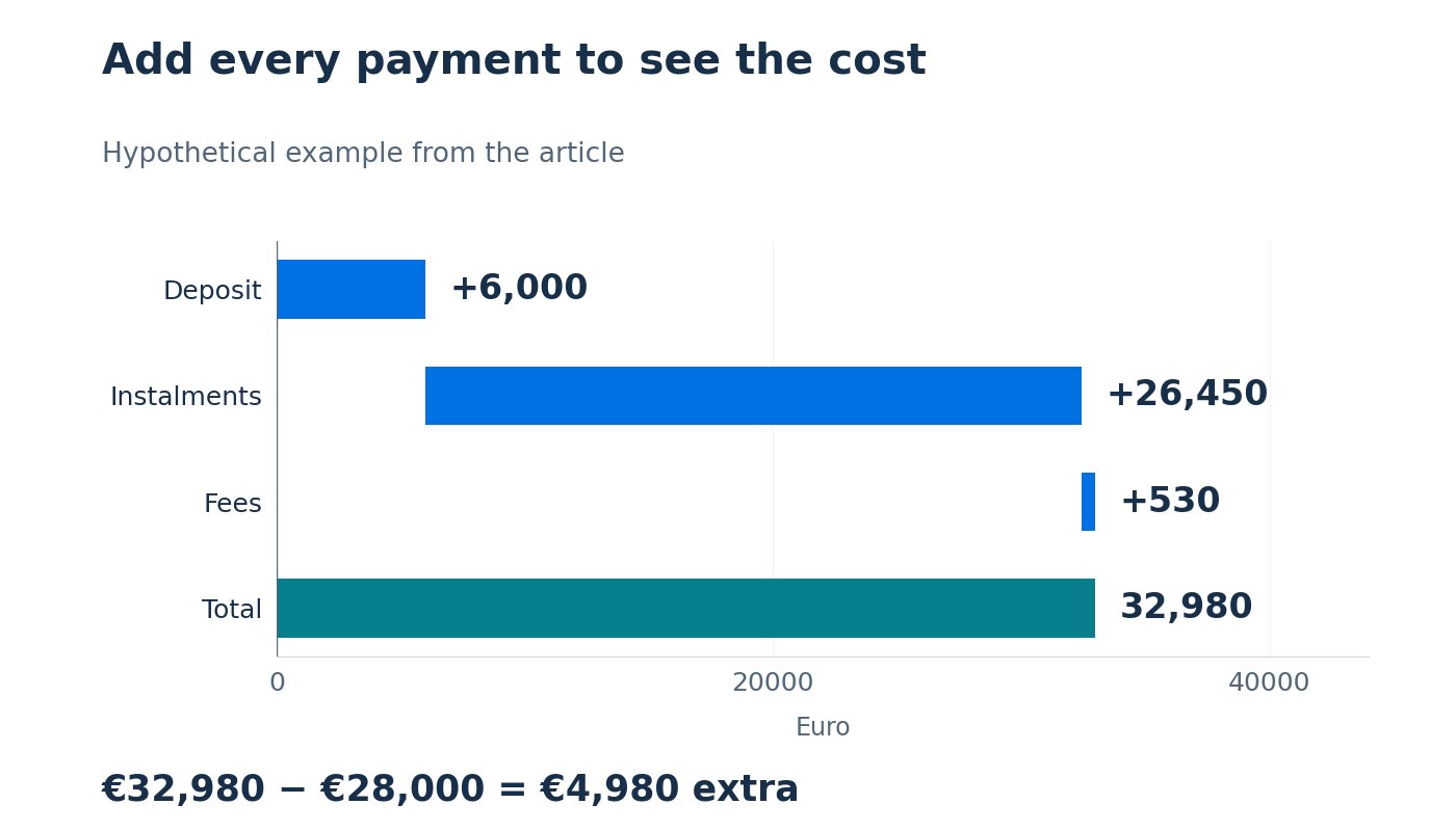 Rounded hypothetical example: €6,000 deposit, €26,450 instalments and €530 fees total €32,980, versus a €28,000 cash price.