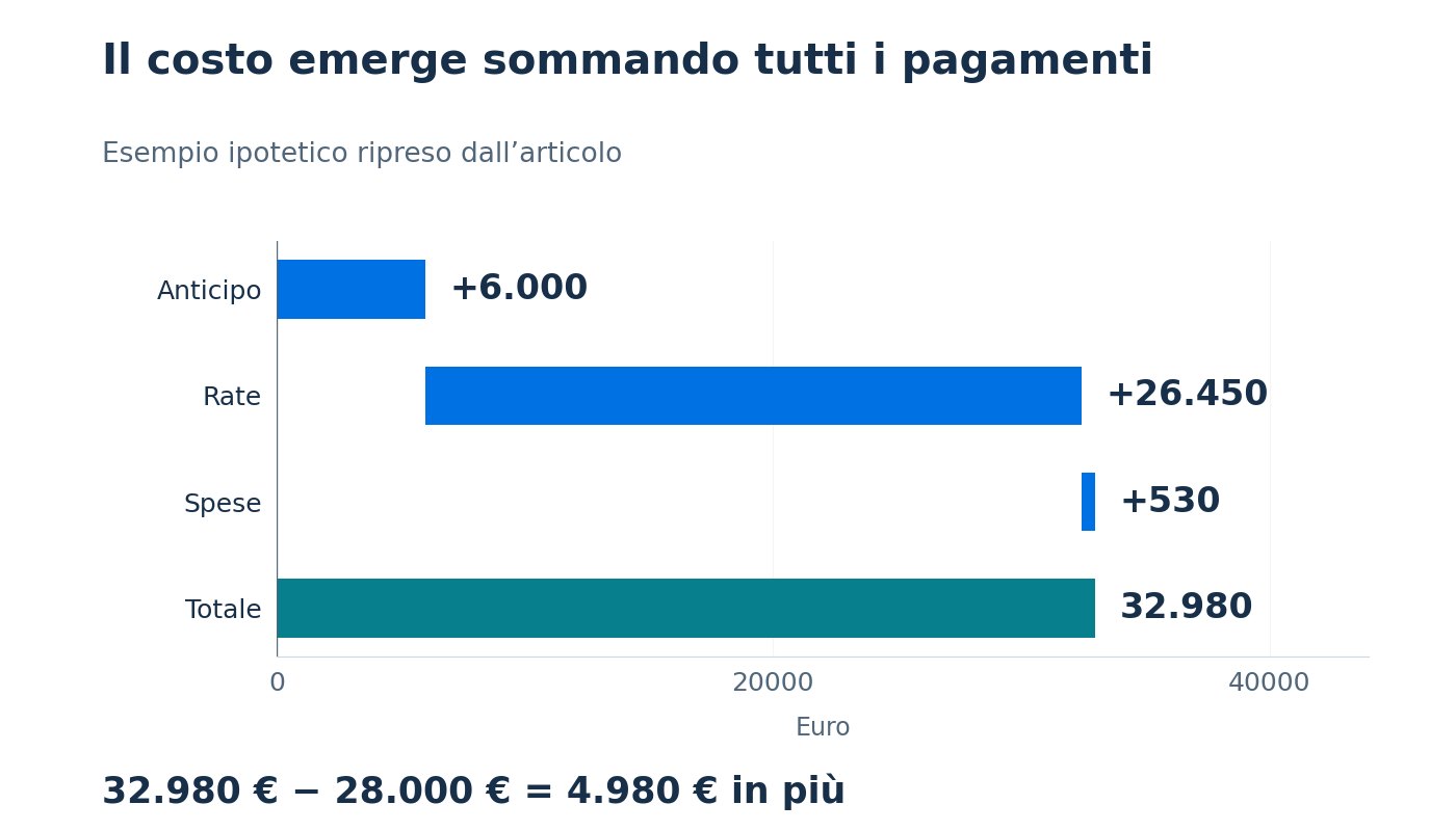 Esempio ipotetico arrotondato: anticipo 6.000 euro, rate 26.450, spese 530, totale 32.980; prezzo senza finanziamento 28.000 euro.