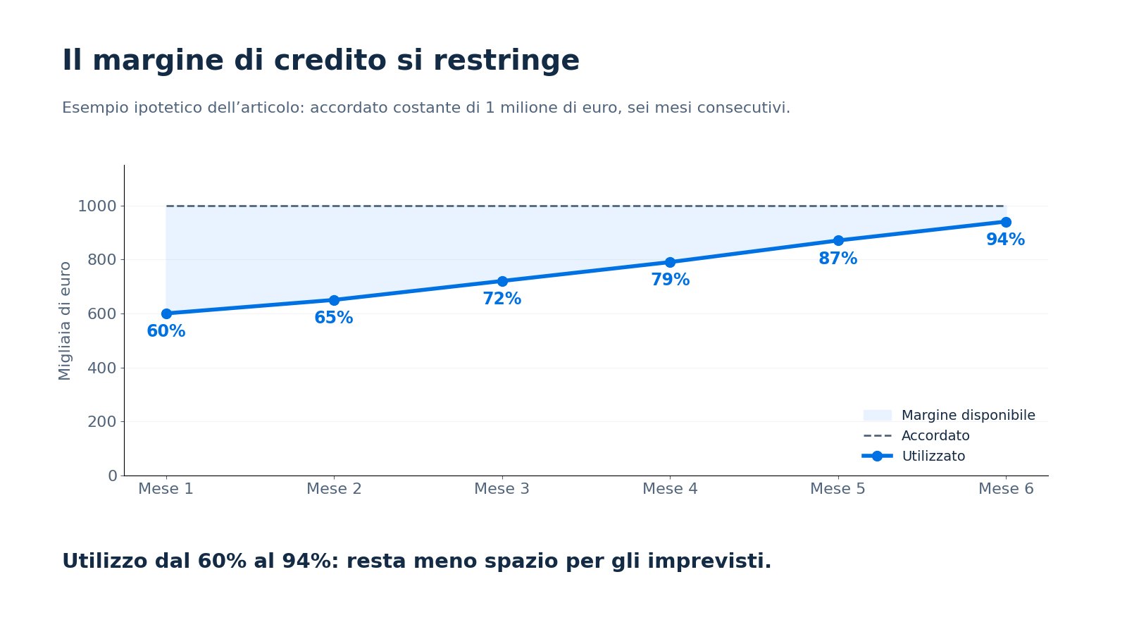 Esempio ipotetico: con accordato di un milione di euro, l’utilizzato cresce in sei mesi da 600 a 940 mila euro, passando dal 60% al 94%.