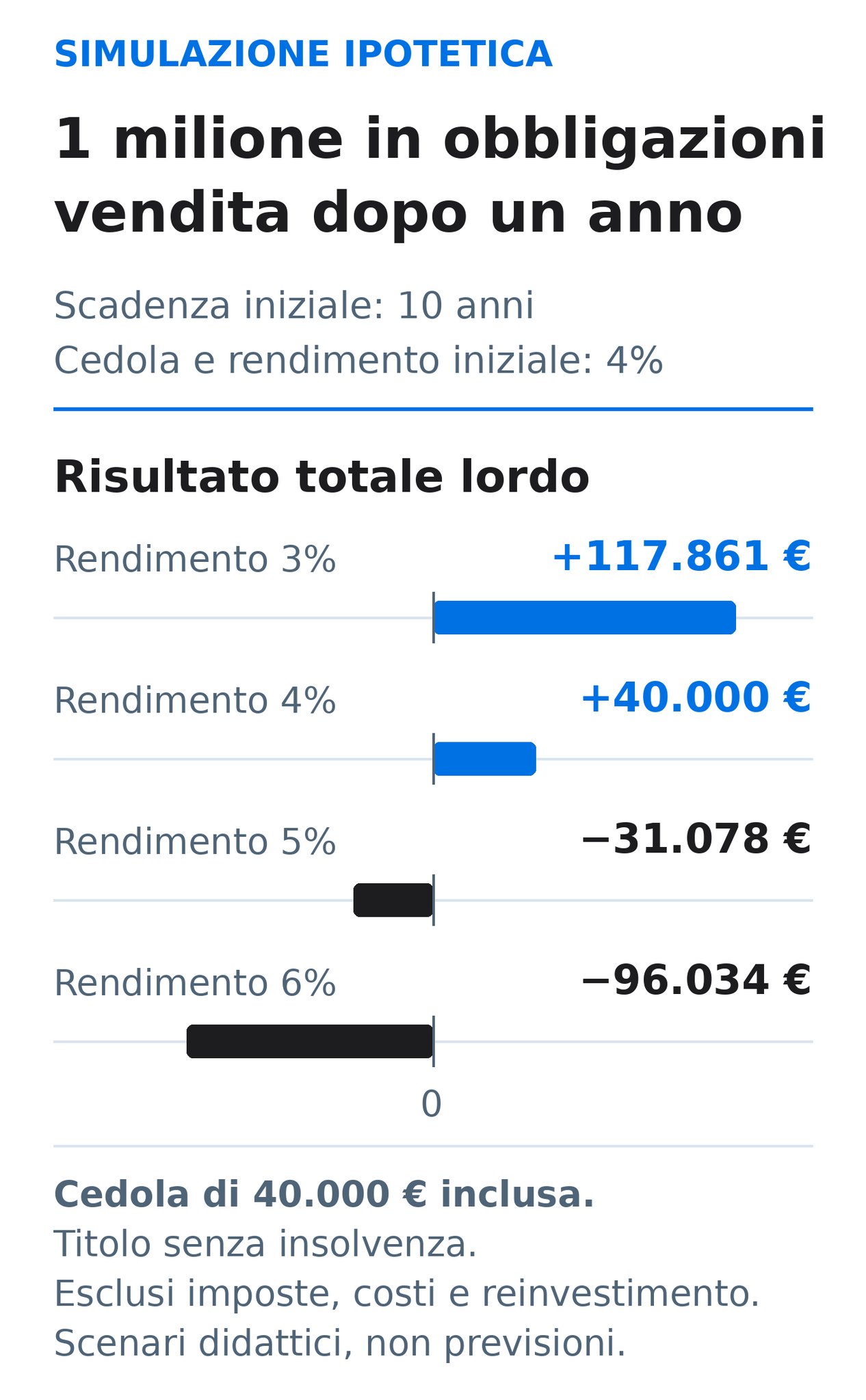 Quattro scenari di vendita dopo un anno per un milione di euro in un titolo obbligazionario decennale: con rendimenti di mercato del 3%, 4%, 5% e 6%, il risultato lordo, inclusa la cedola di 40.000 euro, è rispettivamente +117.861, +40.000, −31.078 e −96.034 euro. Barre positive blu e negative antracite su una scala comune.