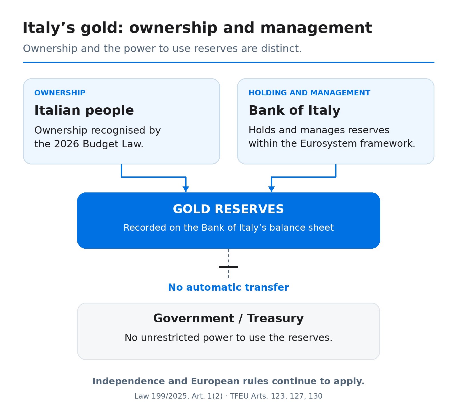 Diagram: the reserves belong to the Italian people and are held and managed by the Bank of Italy within the Eurosystem. They remain on the central bank’s balance sheet, without an automatic transfer or unrestricted use by the Government and Treasury.