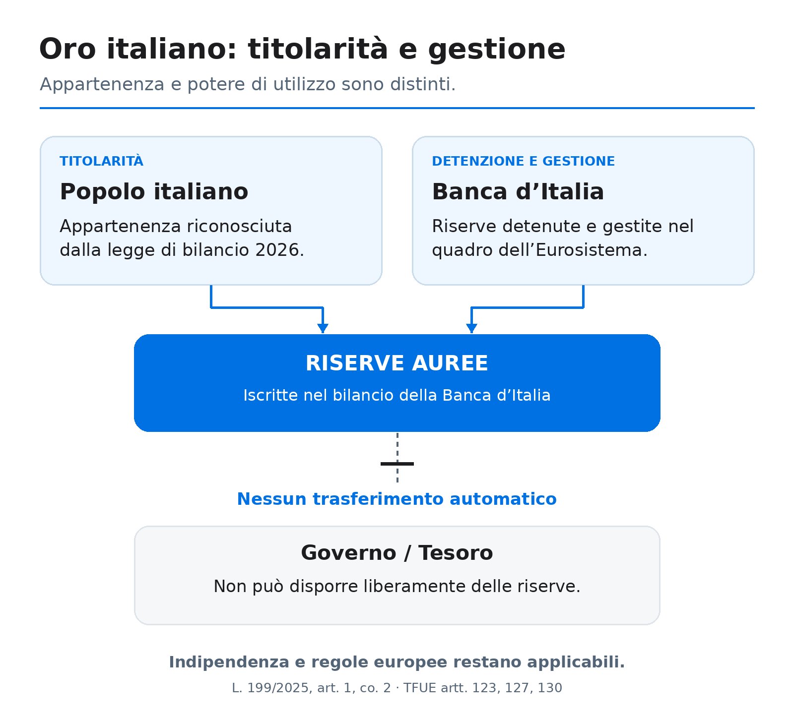 Schema: le riserve appartengono al popolo italiano e sono detenute e gestite dalla Banca d’Italia nel quadro dell’Eurosistema. Restano nel bilancio della banca centrale, senza trasferimento automatico o libera disponibilità per Governo e Tesoro.