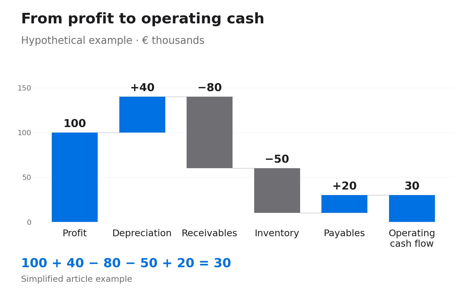 Hypothetical example: €100,000 of profit becomes €30,000 of operating cash flow after depreciation and working-capital adjustments.