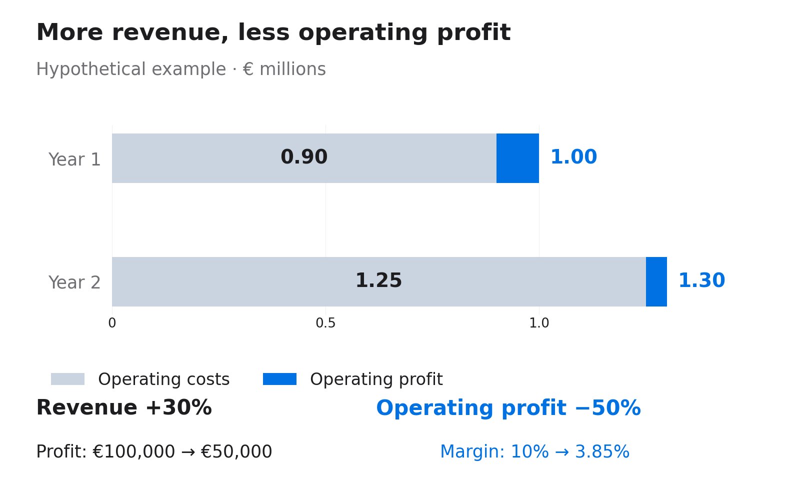 Hypothetical comparison: revenue rises from €1 million to €1.3 million while operating profit falls from €100,000 to €50,000 and margin from 10% to 3.85%.