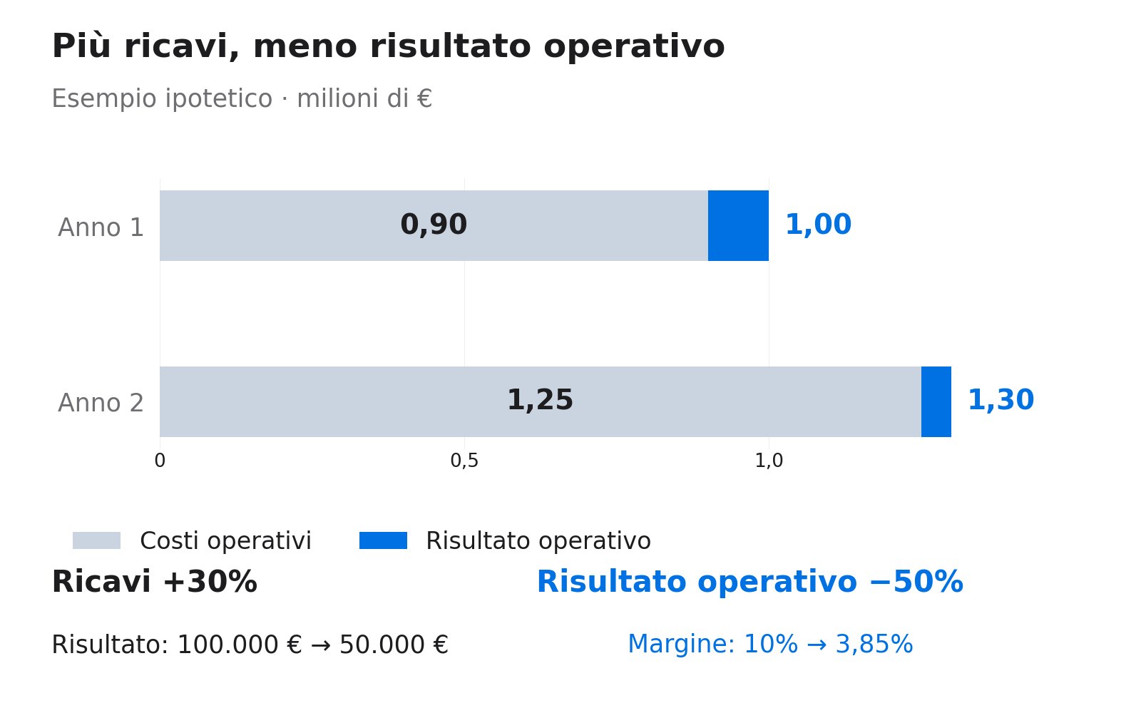 Confronto ipotetico: ricavi da 1 a 1,3 milioni, risultato operativo da 100 a 50 mila euro e margine dal 10% al 3,85%.