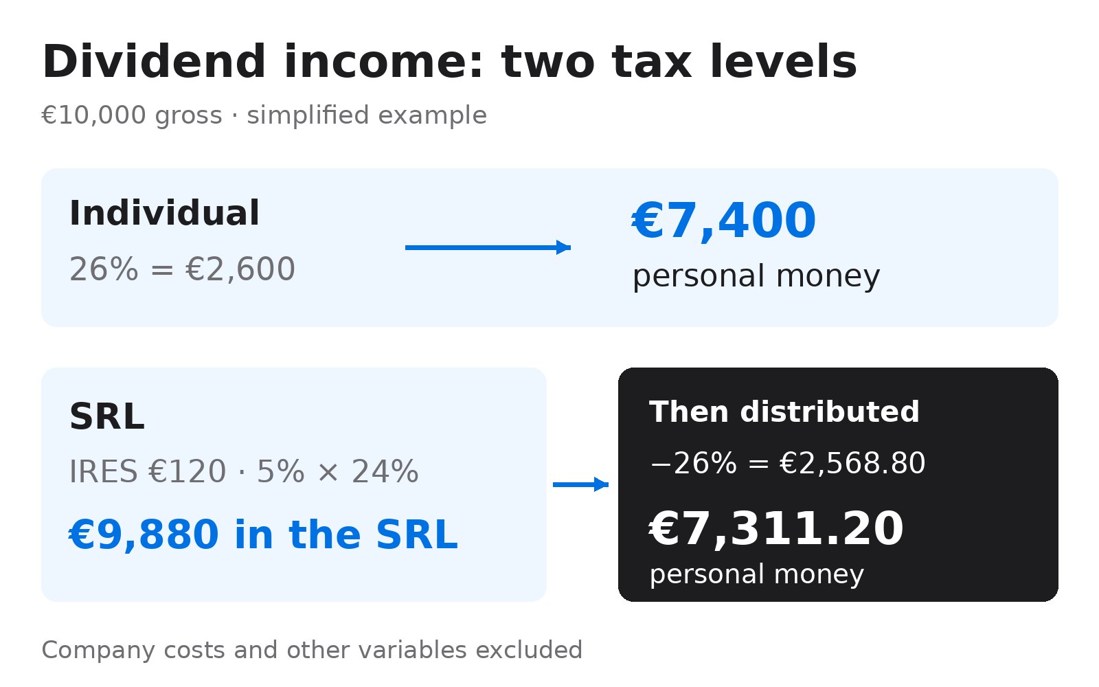 Hypothetical €10,000 dividend: €7,400 to an individual, or €9,880 in the SRL and €7,311.20 to the shareholder after distribution.