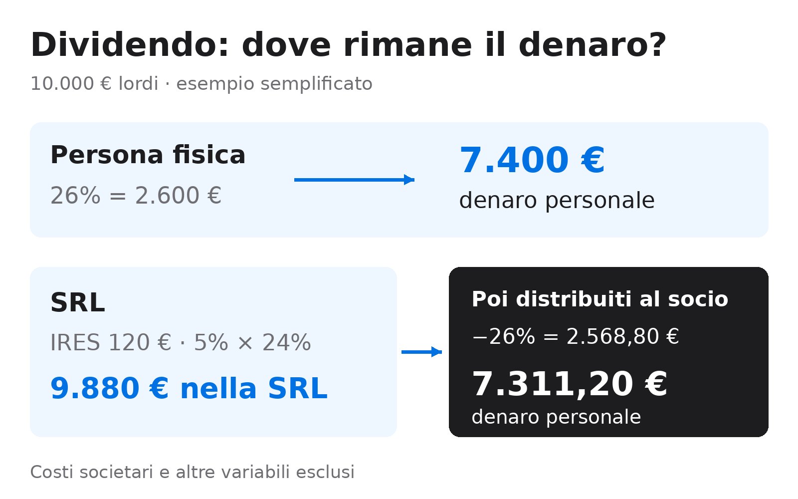 Dividendo ipotetico di 10 mila euro: 7.400 euro alla persona fisica, oppure 9.880 nella SRL e 7.311,20 al socio dopo la distribuzione.