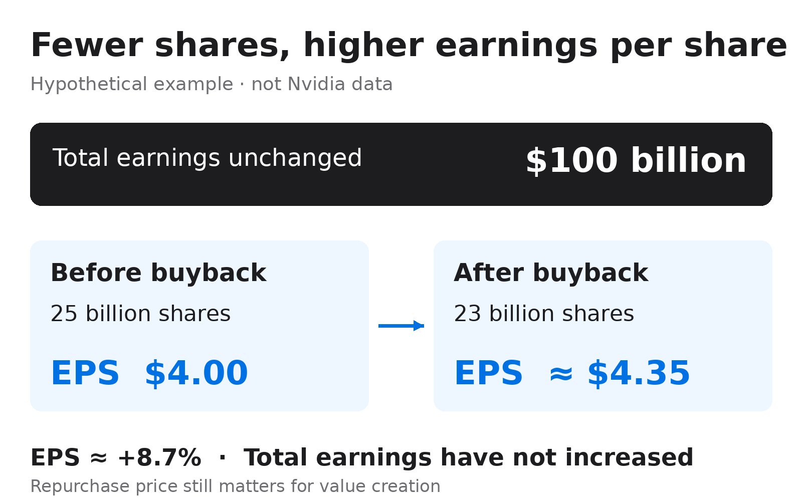 Hypothetical buyback example: total earnings remain $100 billion, shares fall from 25 to 23 billion, and EPS rises from $4 to about $4.35.