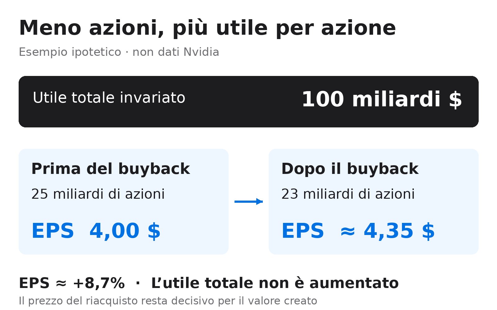 Esempio ipotetico di buyback: utile totale invariato a 100 miliardi, azioni da 25 a 23 miliardi ed EPS da 4 a circa 4,35 dollari.