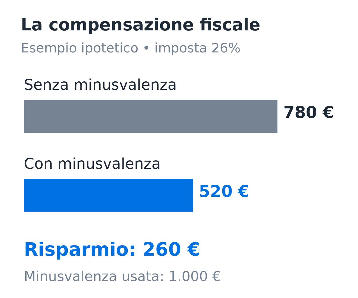 Confronto ipotetico dell’imposta: 780 euro senza minusvalenza e 520 euro dopo la compensazione, con un risparmio di 260 euro.