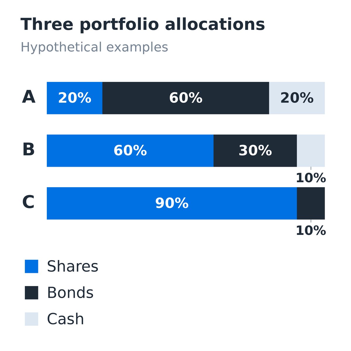 Three hypothetical allocations: A has 20% shares, 60% bonds and 20% cash; B has 60%, 30% and 10%; C has 90%, 10% and no cash.