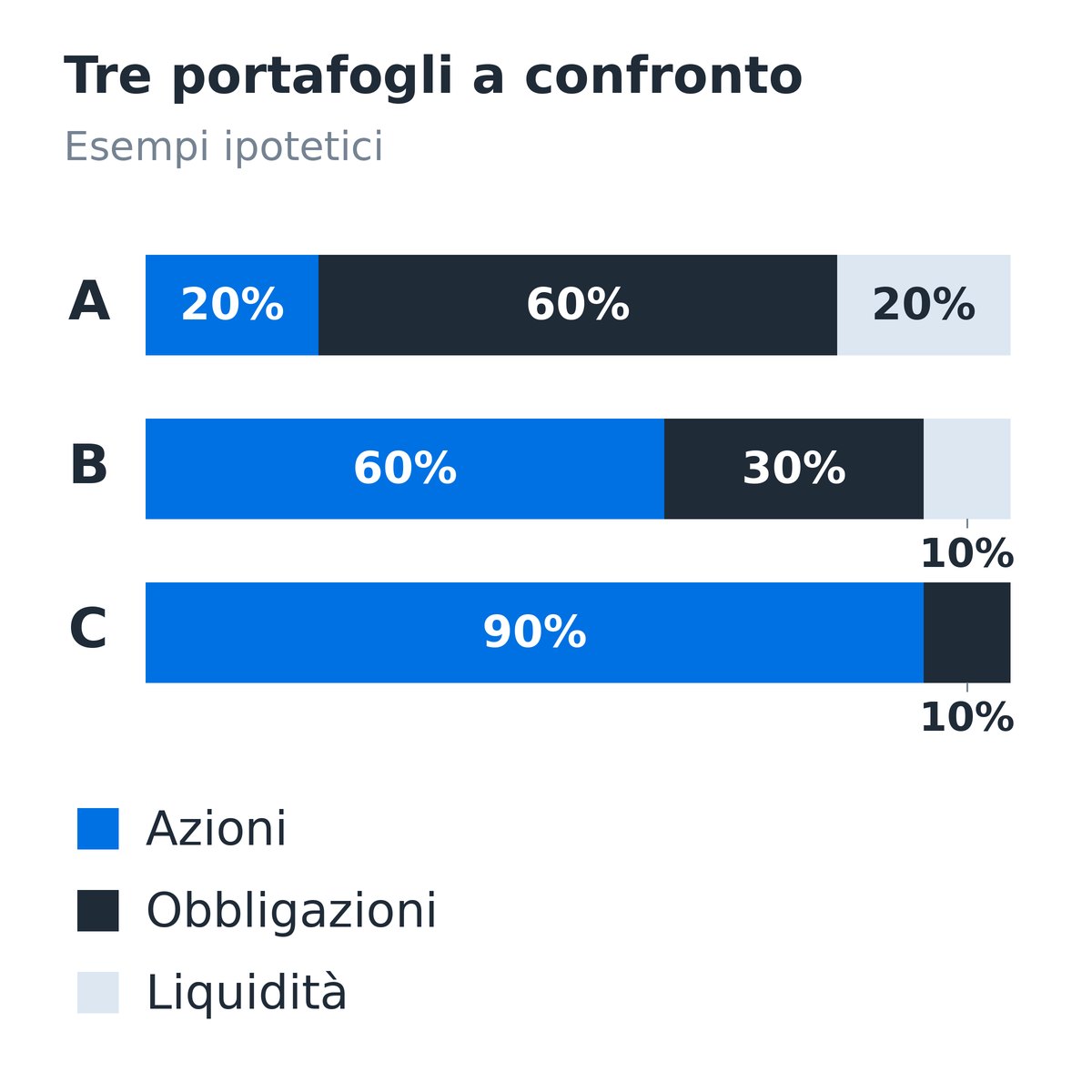 Tre allocazioni ipotetiche: A con 20% azioni, 60% obbligazioni e 20% liquidità; B con 60%, 30% e 10%; C con 90%, 10% e zero liquidità.