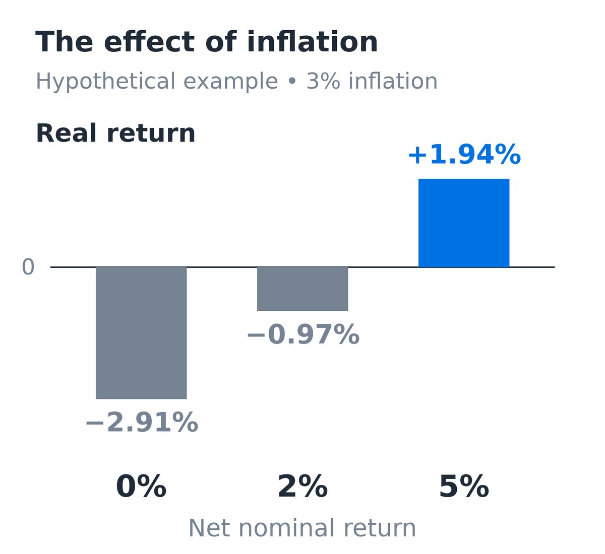 With hypothetical inflation of 3%, net nominal returns of 0%, 2% and 5% produce real returns of about −2.91%, −0.97% and +1.94%.
