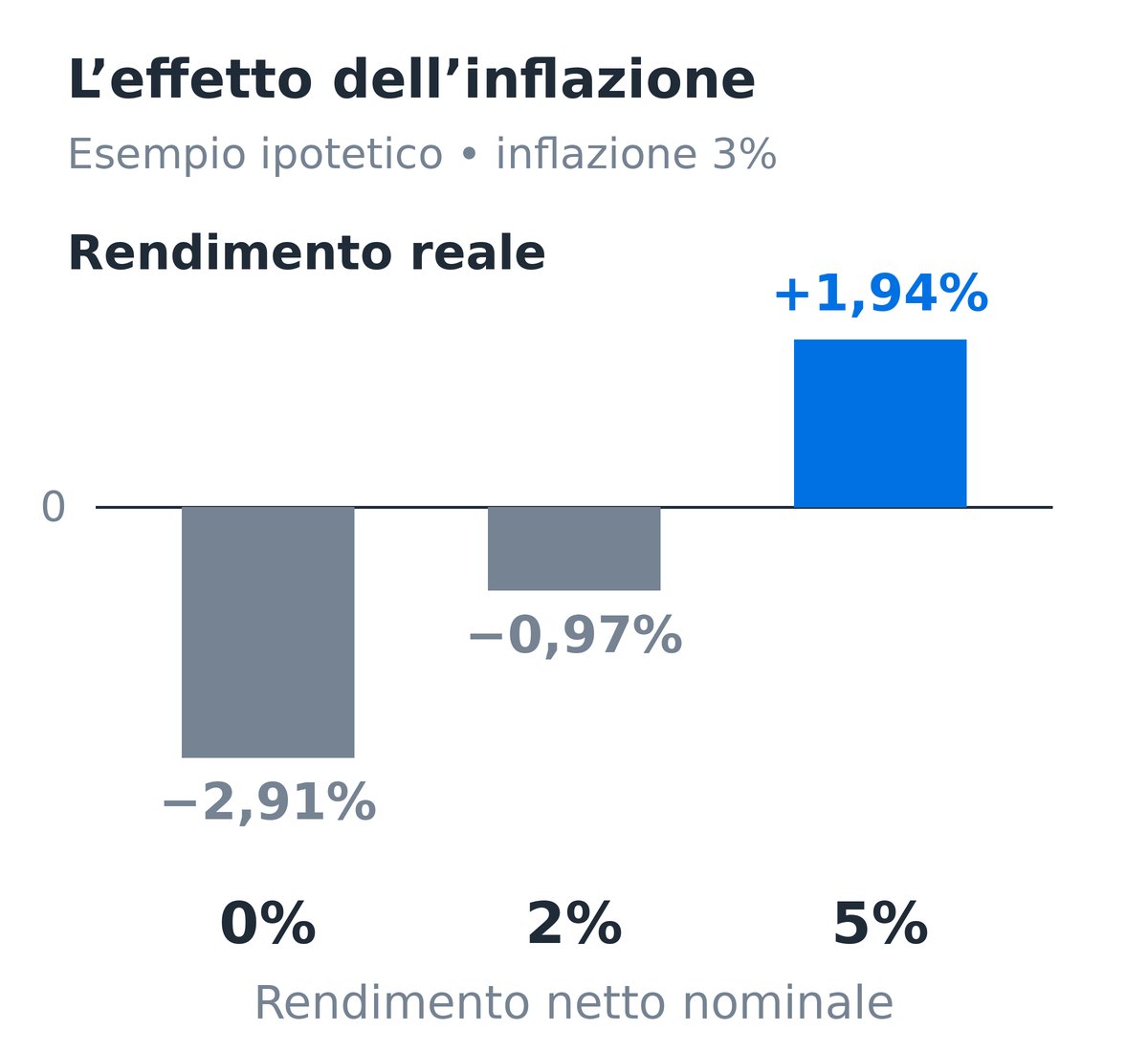 Con inflazione ipotetica del 3%, rendimenti nominali netti dello 0%, 2% e 5% corrispondono a rendimenti reali di circa −2,91%, −0,97% e +1,94%.