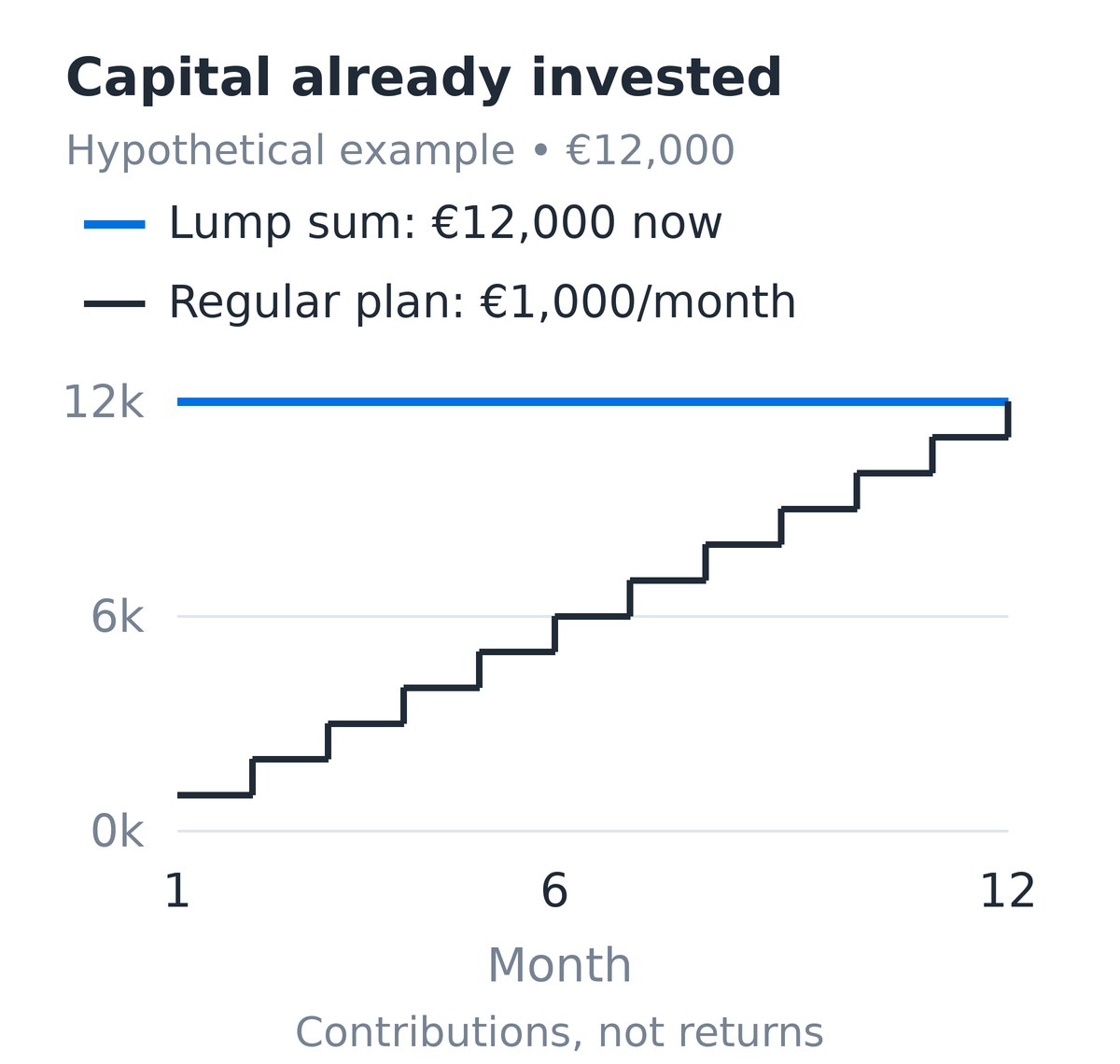 With €12,000 already available, lump-sum investing commits it immediately; a regular plan invests €1,000 each month, reaching €12,000 in month twelve.