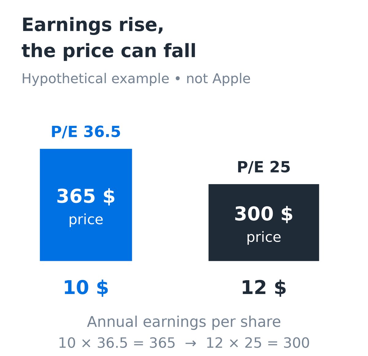 Hypothetical example, not Apple: earnings per share rise from $10 to $12 while P/E falls from 36.5 to 25, reducing the price from $365 to $300.