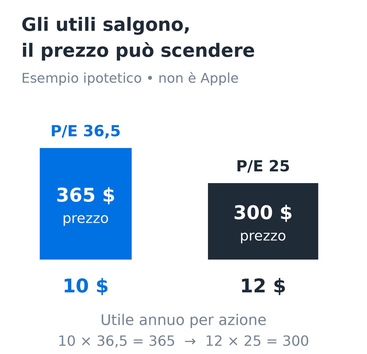 Esempio ipotetico, non riferito ad Apple: utili per azione da 10 a 12 dollari e P/E da 36,5 a 25 riducono il prezzo da 365 a 300 dollari.