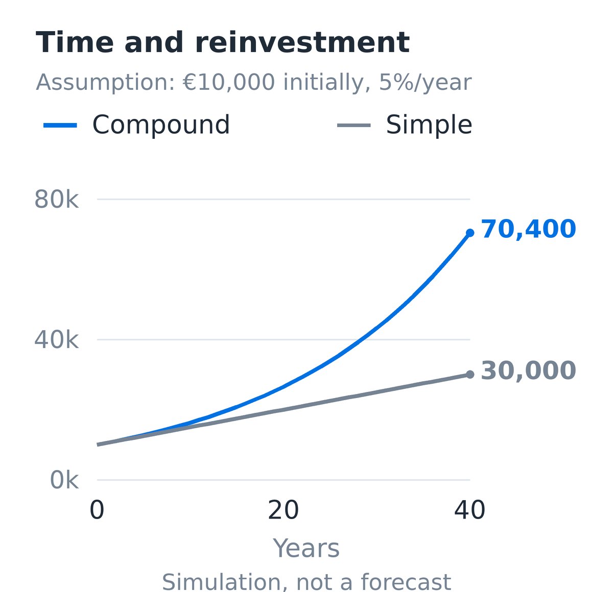 Simulation of €10,000 at 5% per year: over forty years compound interest reaches about €70,400, compared with €30,000 under simple interest.