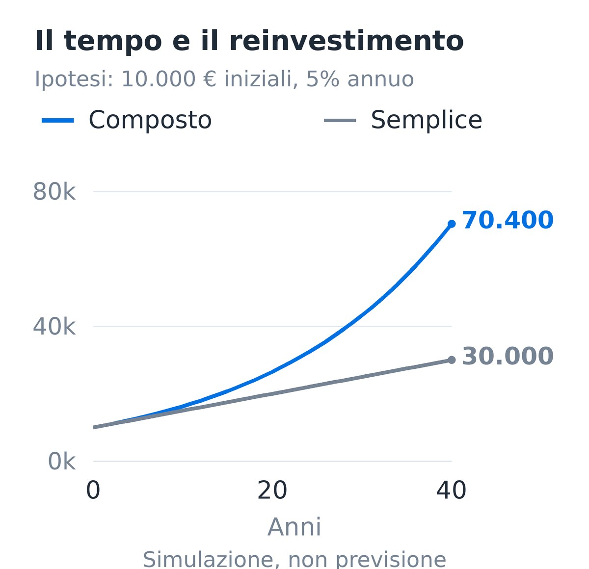 Simulazione di 10.000 euro al 5% annuo: in quarant’anni l’interesse composto porta a circa 70.400 euro, contro 30.000 euro con interesse semplice.