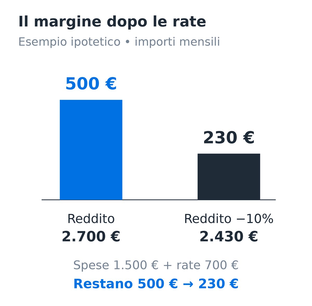 Nello stress test ipotetico, il reddito mensile cala da 2.700 a 2.430 euro e il margine dopo spese e rate scende da 500 a 230 euro.