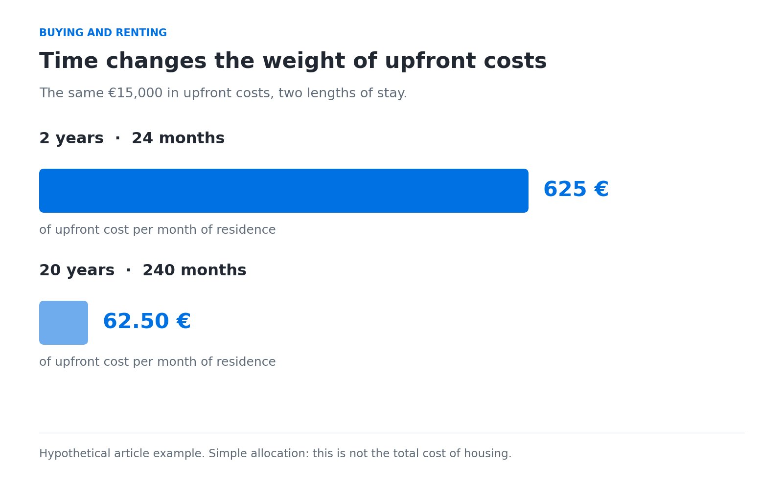 Hypothetical example: €15,000 of upfront costs equals €625 a month over two years, or €62.50 over twenty years.