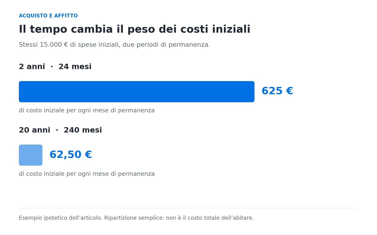 Esempio ipotetico: 15.000 euro di costi iniziali equivalgono a 625 euro al mese se distribuiti su due anni, oppure 62,50 euro su vent’anni.