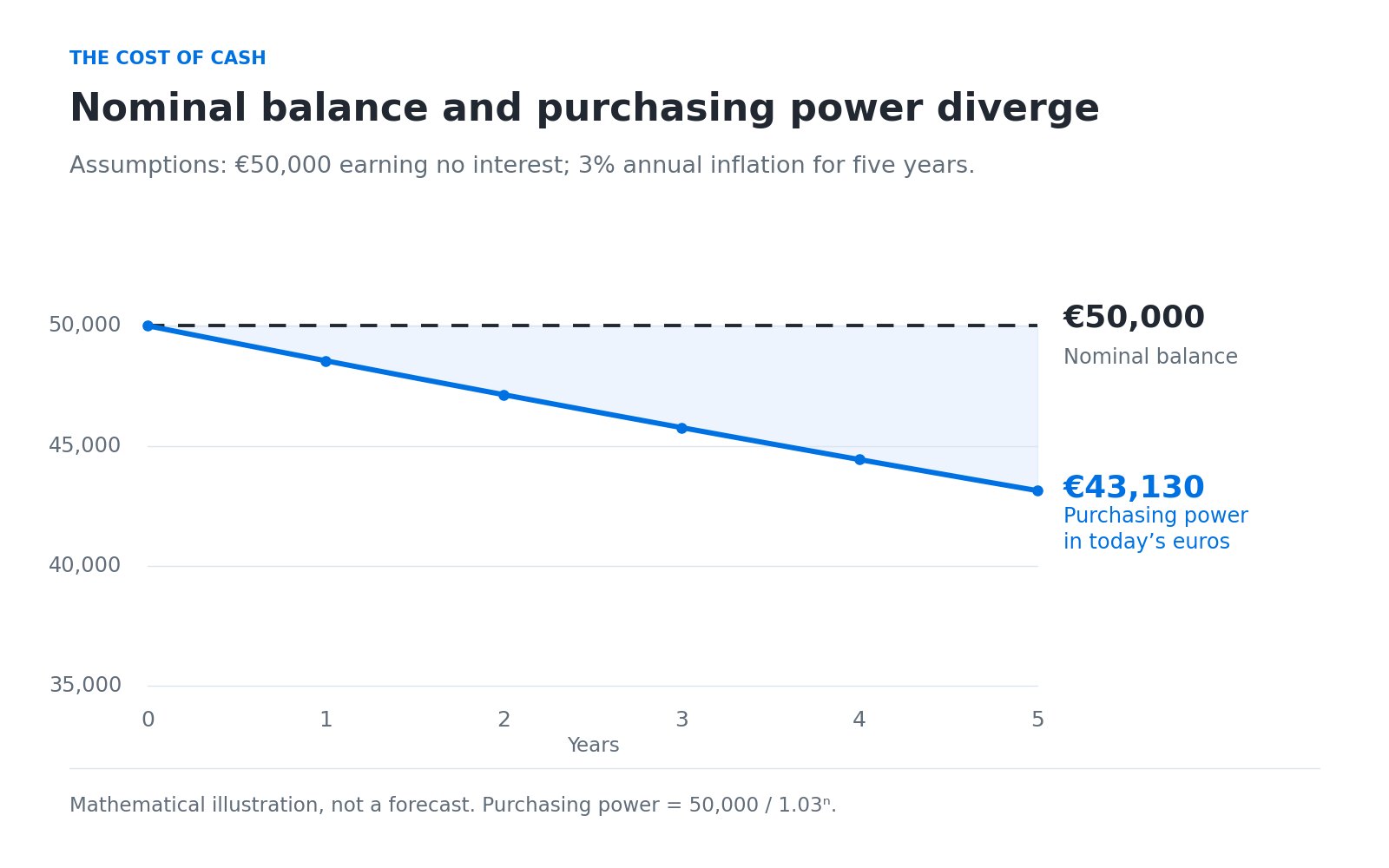Illustration with €50,000 earning no interest and 3% annual inflation: after five years the balance remains €50,000, but purchasing power in today’s euros falls to about €43,130.