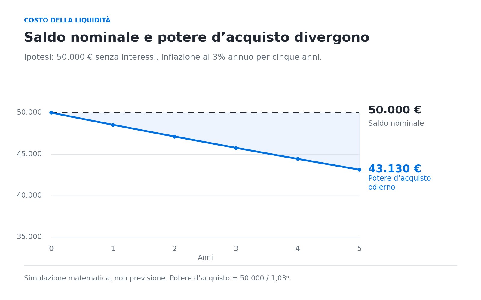 Simulazione con 50.000 euro non remunerati e inflazione al 3% annuo: dopo cinque anni il saldo resta 50.000 euro, ma il potere d’acquisto odierno scende a circa 43.130 euro.