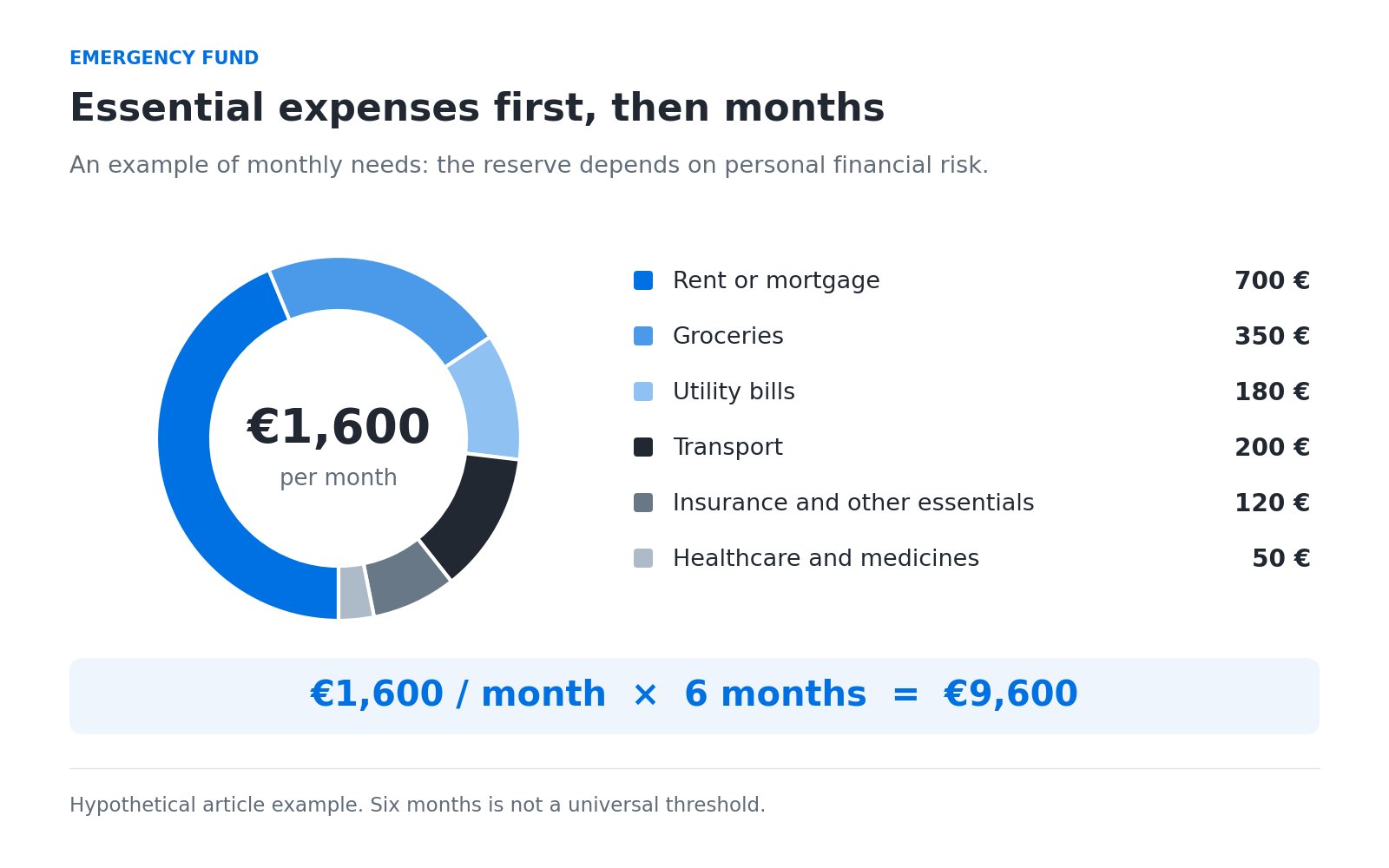 Example of monthly essential expenses: housing €700, groceries €350, utilities €180, transport €200, insurance and other essentials €120, healthcare €50; total €1,600, or €9,600 for six months.