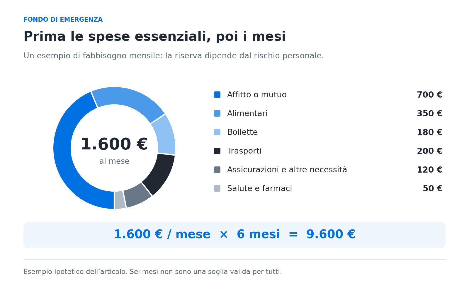 Esempio di spese essenziali mensili: casa 700 euro, alimentari 350, bollette 180, trasporti 200, assicurazioni e altre necessità 120, salute 50; totale 1.600 euro, sei mesi 9.600 euro.