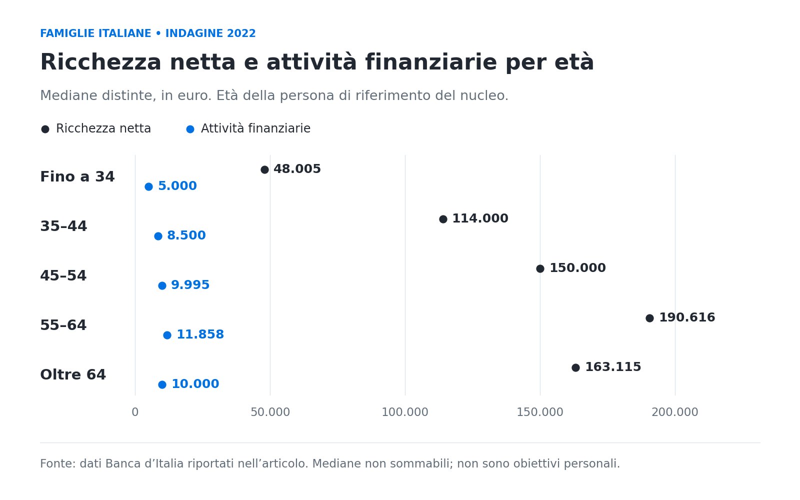 Mediane familiari 2022 per età della persona di riferimento: ricchezza netta 48.005, 114.000, 150.000, 190.616 e 163.115 euro; attività finanziarie 5.000, 8.500, 9.995, 11.858 e 10.000 euro.