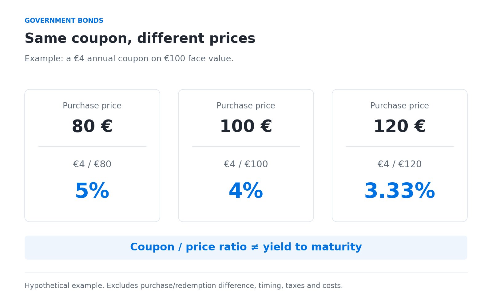 With a €4 annual coupon, prices of €80, €100 and €120 give coupon-to-price ratios of 5%, 4% and 3.33%. This ratio is not yield to maturity.