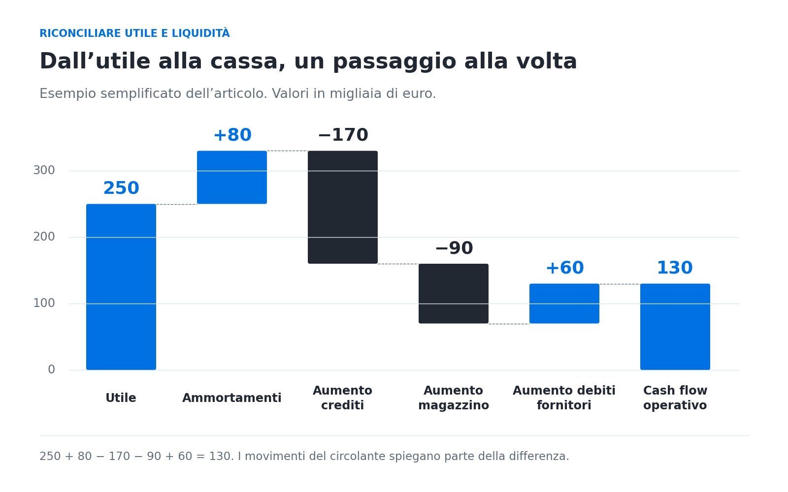 Ponte semplificato dall’utile alla cassa, in migliaia di euro: 250 di utile, più 80 di ammortamenti, meno 170 di aumento crediti, meno 90 di magazzino, più 60 di debiti fornitori, uguale 130 di cash flow operativo.