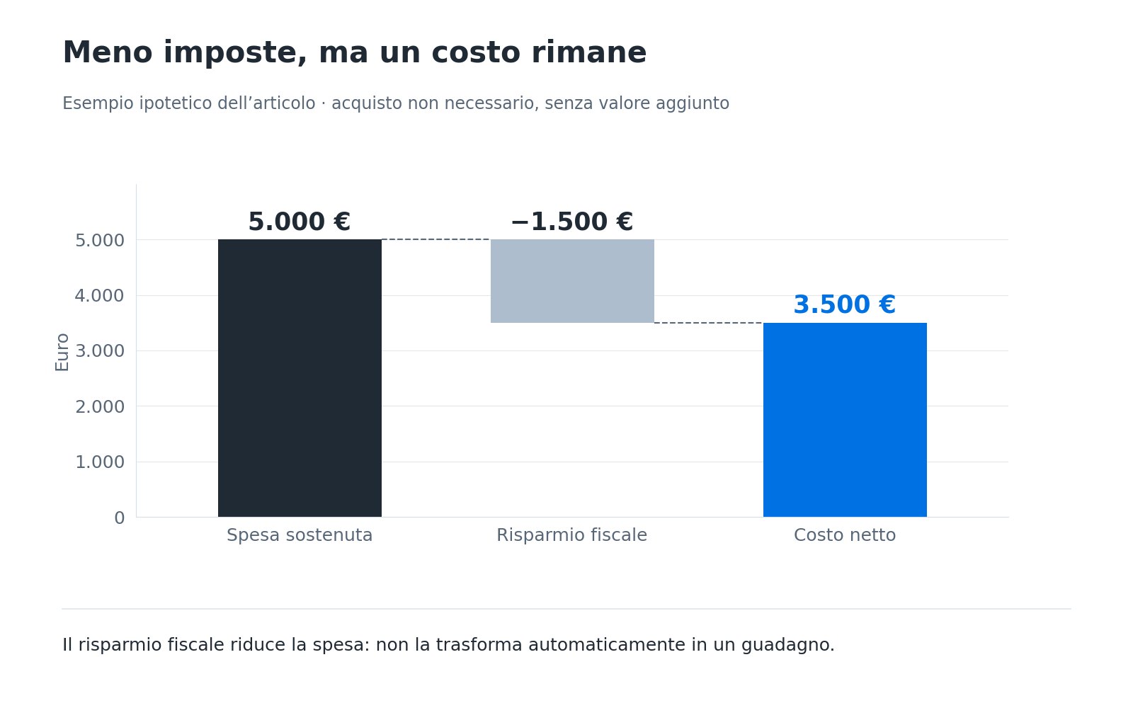 Esempio ipotetico: una spesa di 5.000 euro meno 1.500 euro di risparmio fiscale lascia un costo netto di 3.500 euro.