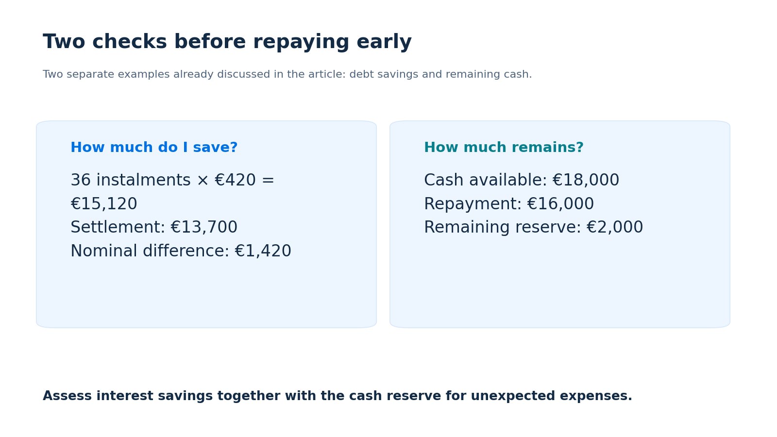 Two separate examples: €15,120 in remaining instalments versus €13,700 to settle; €18,000 cash less €16,000 repayment leaves €2,000.