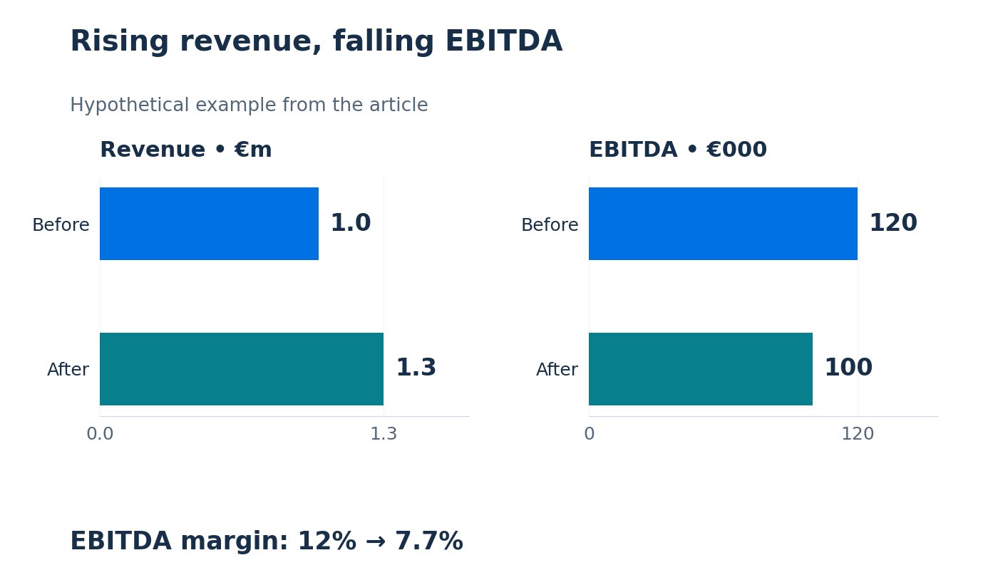 Hypothetical example: revenue rises from €1 million to €1.3 million while EBITDA falls from €120,000 to €100,000 and the margin from 12% to 7.7%.