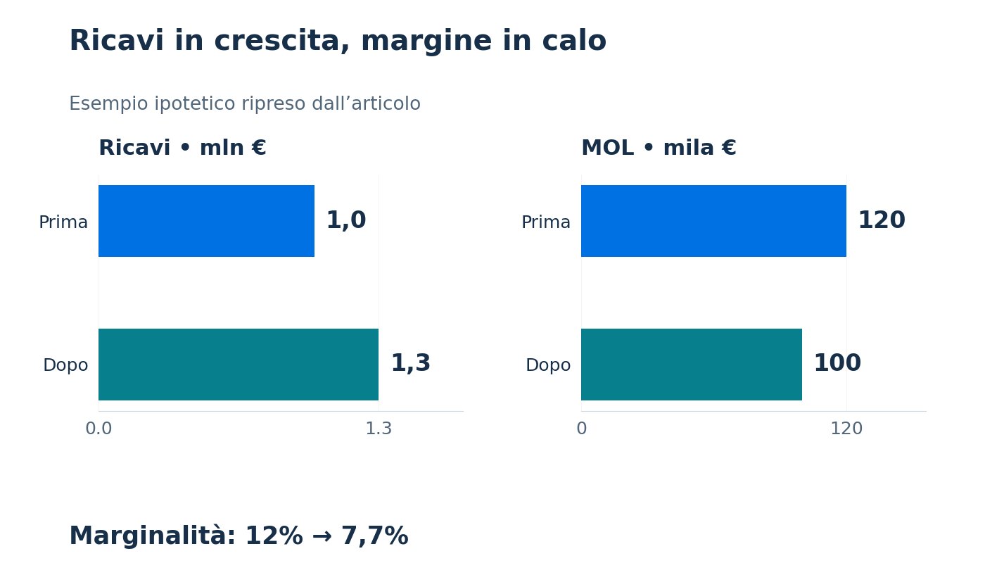 Esempio ipotetico: ricavi da 1 a 1,3 milioni di euro, margine operativo lordo da 120 a 100 mila euro e marginalità dal 12% al 7,7%.