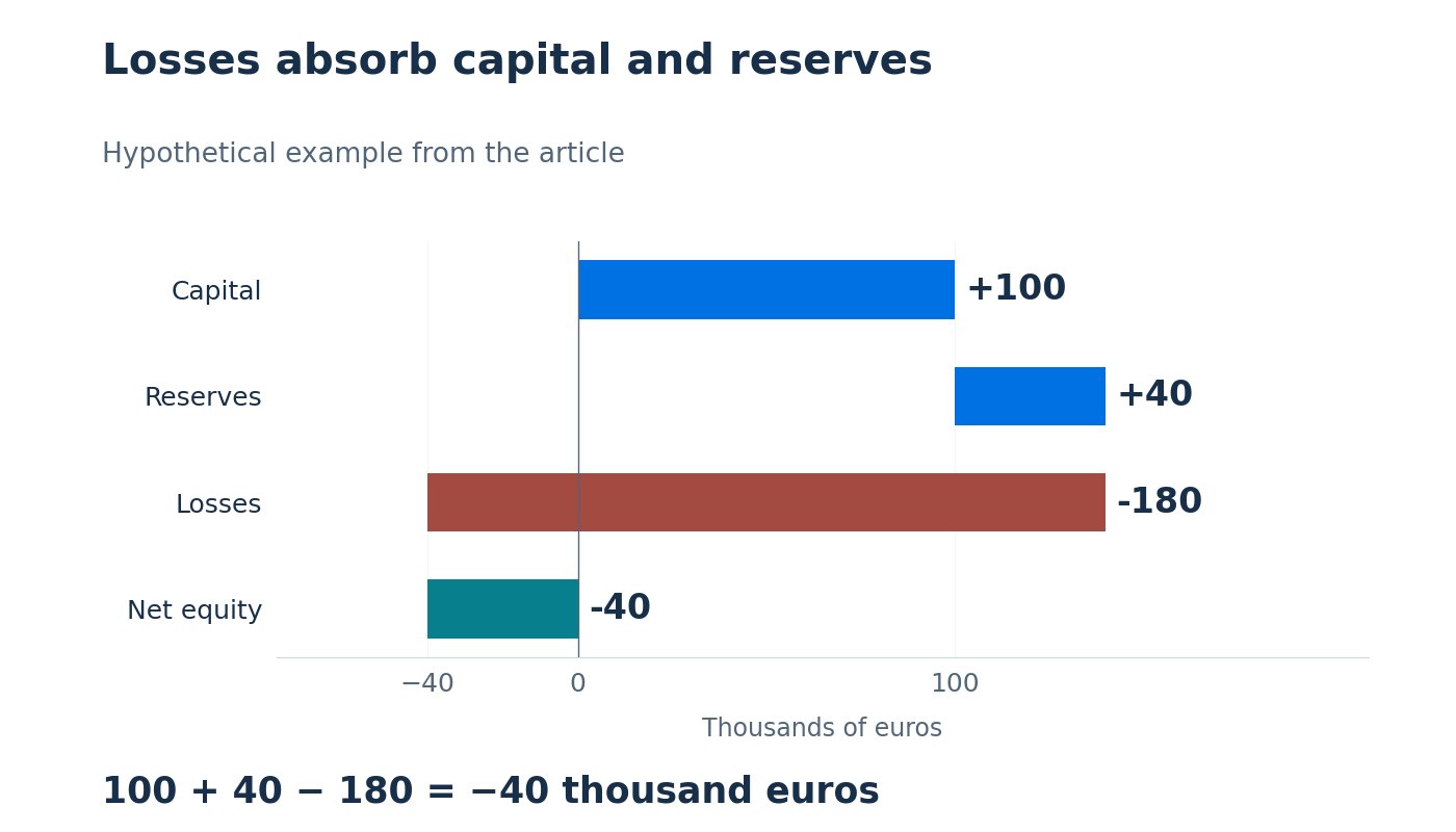 Hypothetical example: €100,000 capital plus €40,000 reserves less €180,000 losses leaves negative equity of €40,000.
