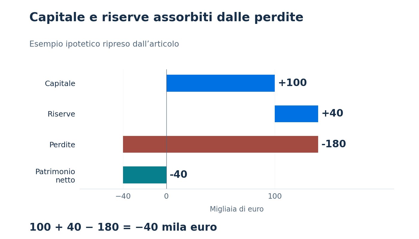 Esempio ipotetico: capitale 100.000 euro e riserve 40.000 meno perdite 180.000 producono patrimonio netto negativo di 40.000 euro.
