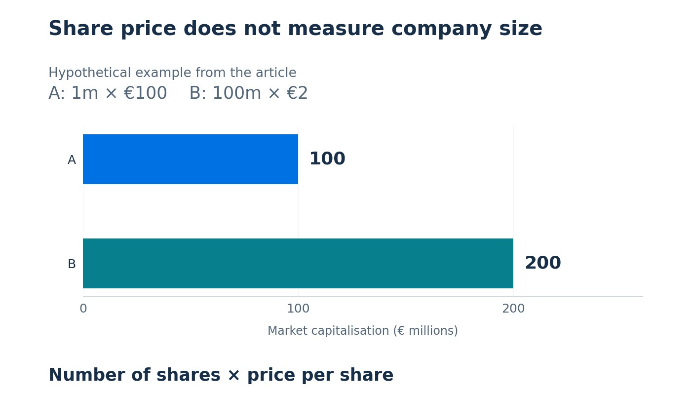 Hypothetical example: A has one million €100 shares and a €100 million market cap; B has 100 million €2 shares and a €200 million market cap.