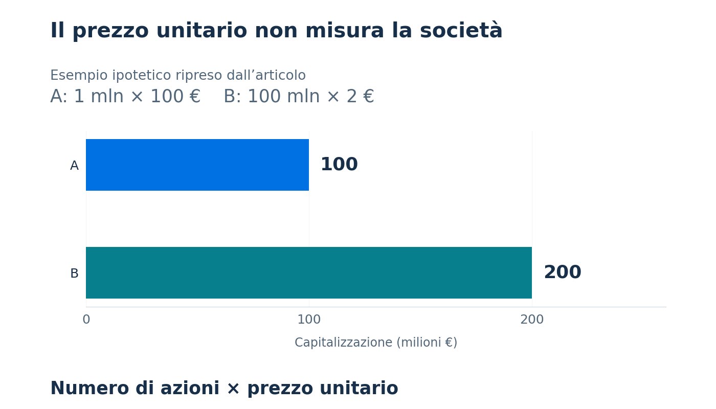 Esempio ipotetico: A ha un milione di azioni da 100 euro e capitalizza 100 milioni; B ha 100 milioni di azioni da 2 euro e capitalizza 200 milioni.