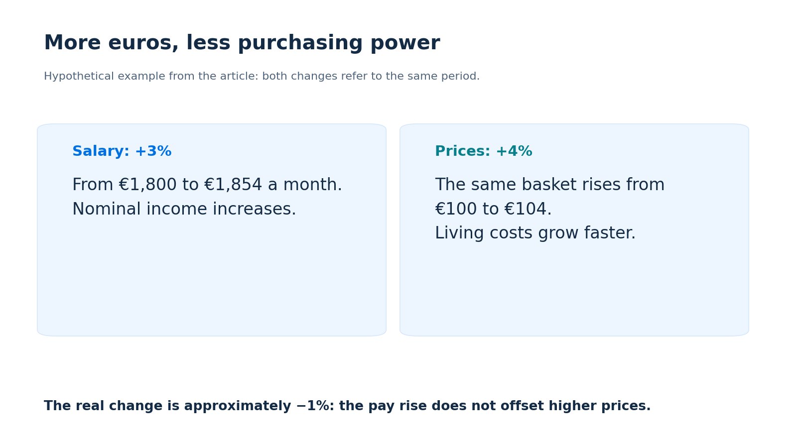 Example: salary rises 3%, from €1,800 to €1,854; with prices up 4%, purchasing power falls by approximately 1%.