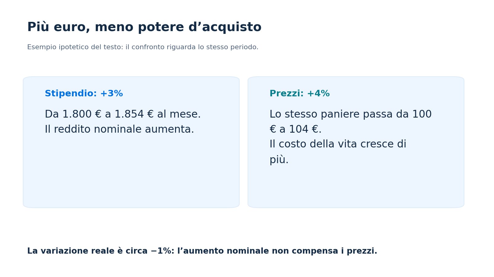 Esempio: lo stipendio aumenta del 3%, da 1.800 a 1.854 euro; con prezzi in aumento del 4%, il potere d’acquisto diminuisce di circa l’1%.