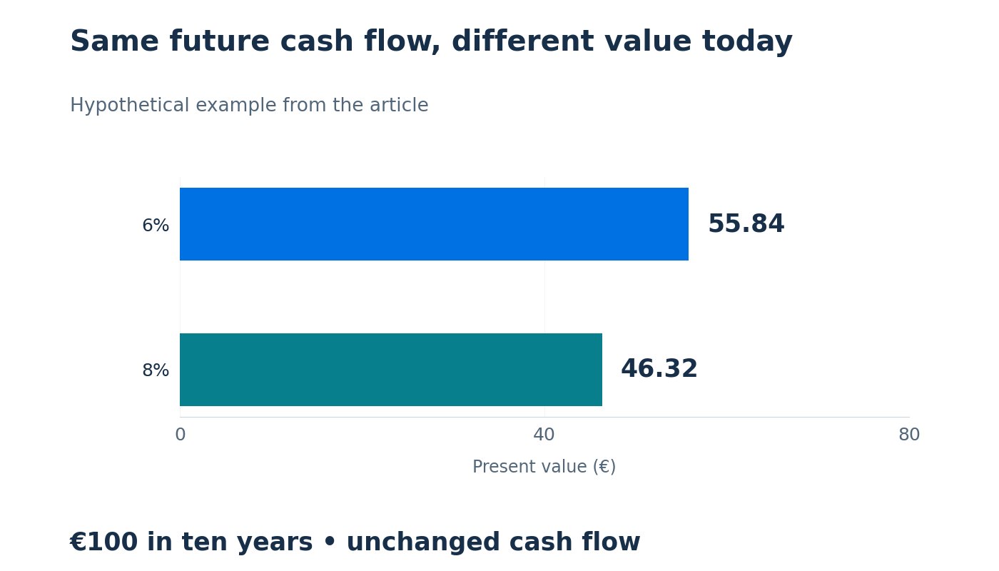 Hypothetical example: €100 in ten years is worth €55.84 today at a 6% discount rate and €46.32 at 8%, all else equal.