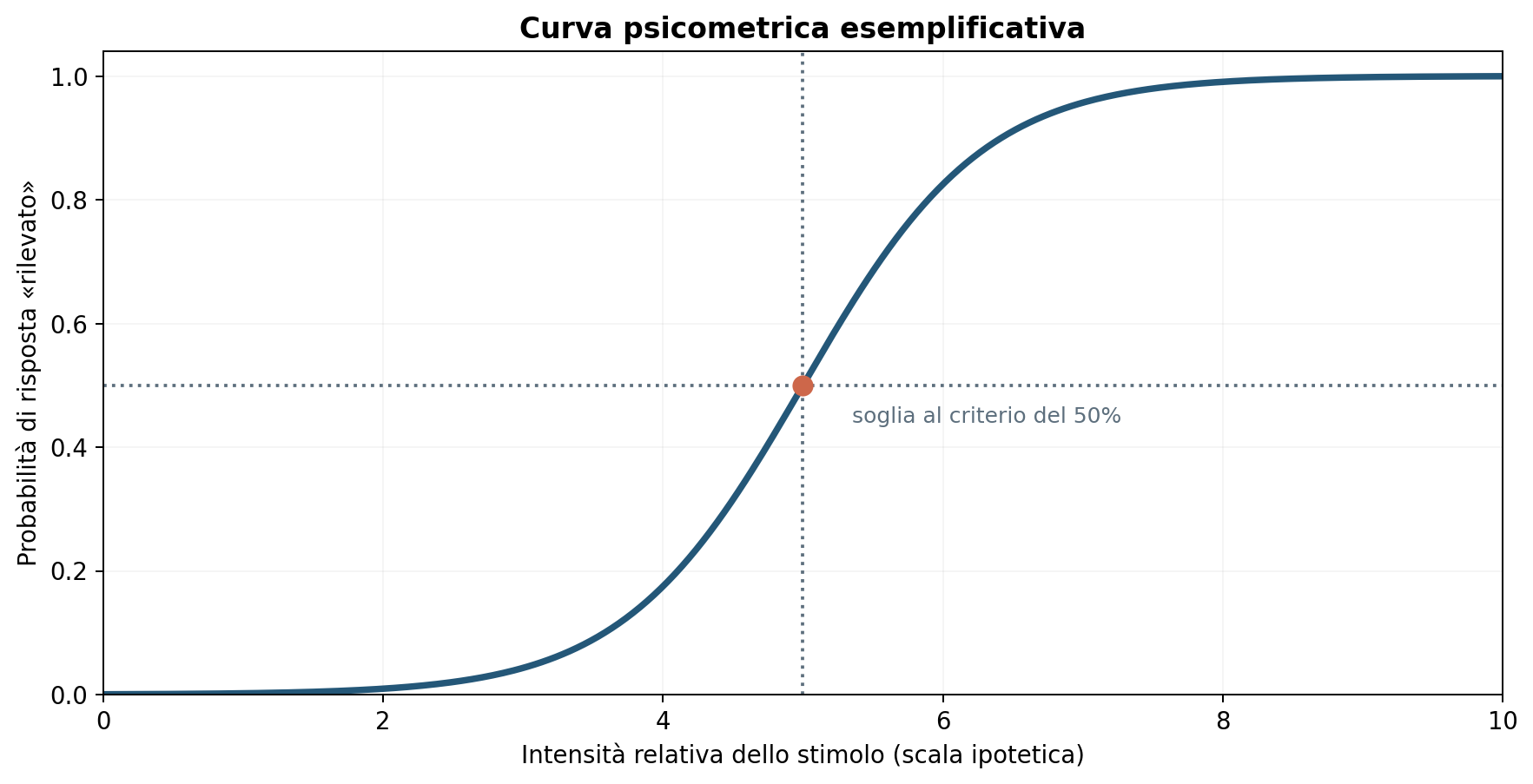 Figura 4.2 — Curva psicometrica illustrativa.