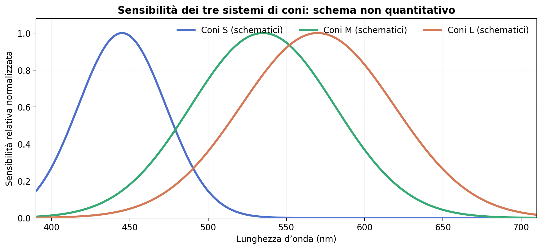 Figura 4.4 — Tre sistemi di sensibilità cromatica.