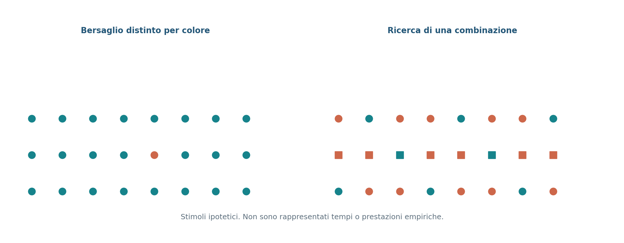 Figura 4.7 — Caratteristiche elementari e congiunzioni nella ricerca.