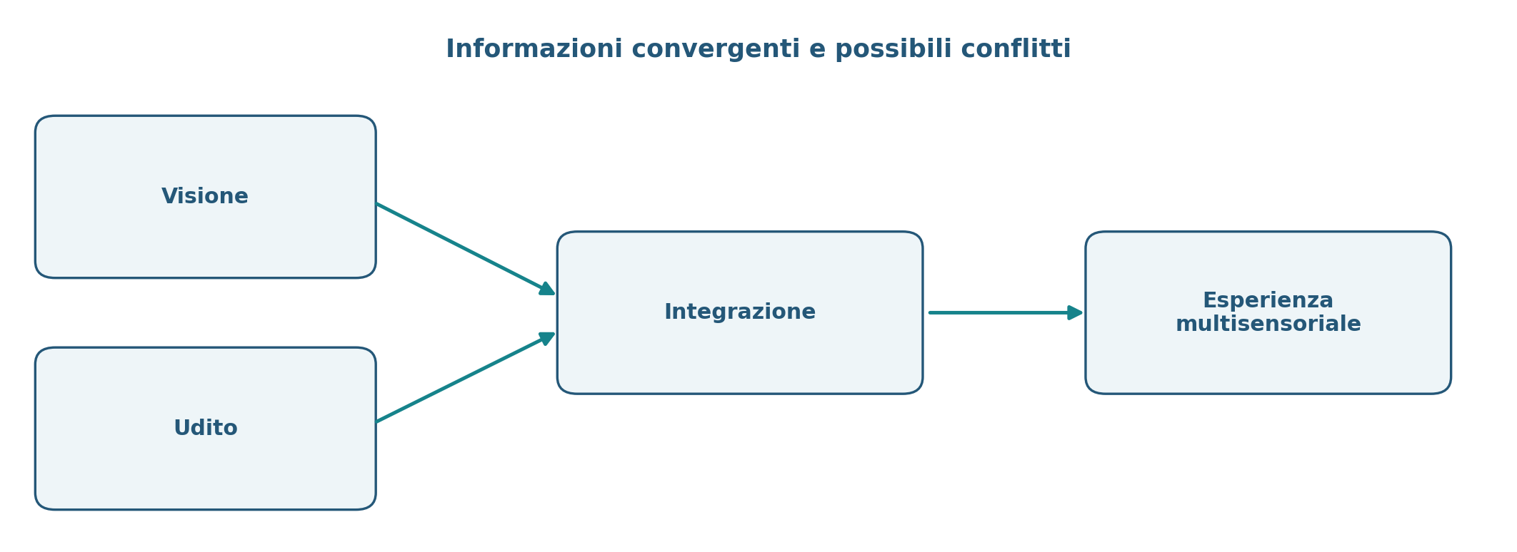 Figura 4.12 — Integrazione multisensoriale.