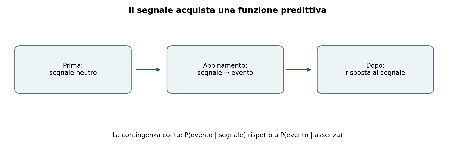 Figura 7.2 — La logica della previsione nel condizionamento pavloviano.