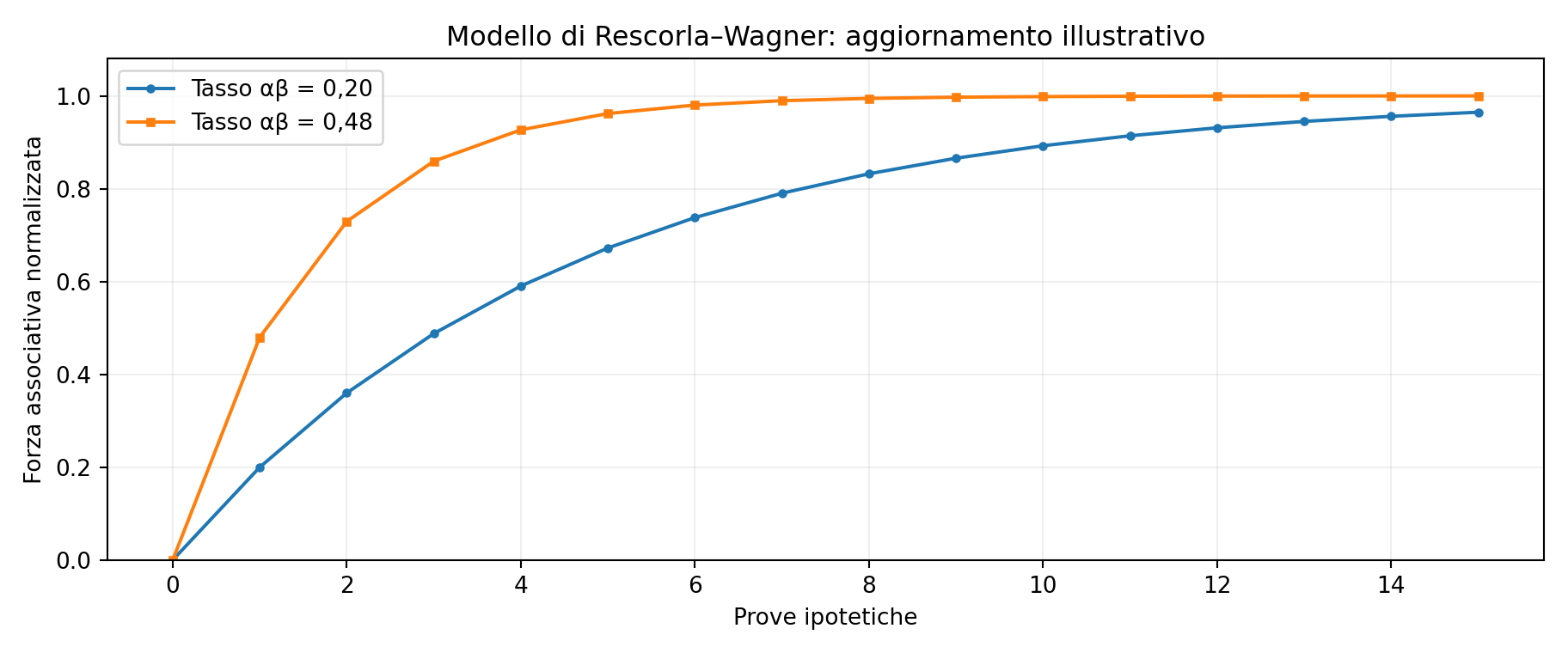 Figura 7.3 — Aggiornamento associativo secondo un modello semplice.